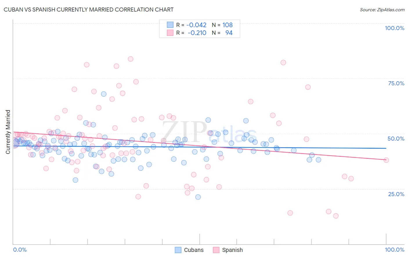 Cuban vs Spanish Currently Married