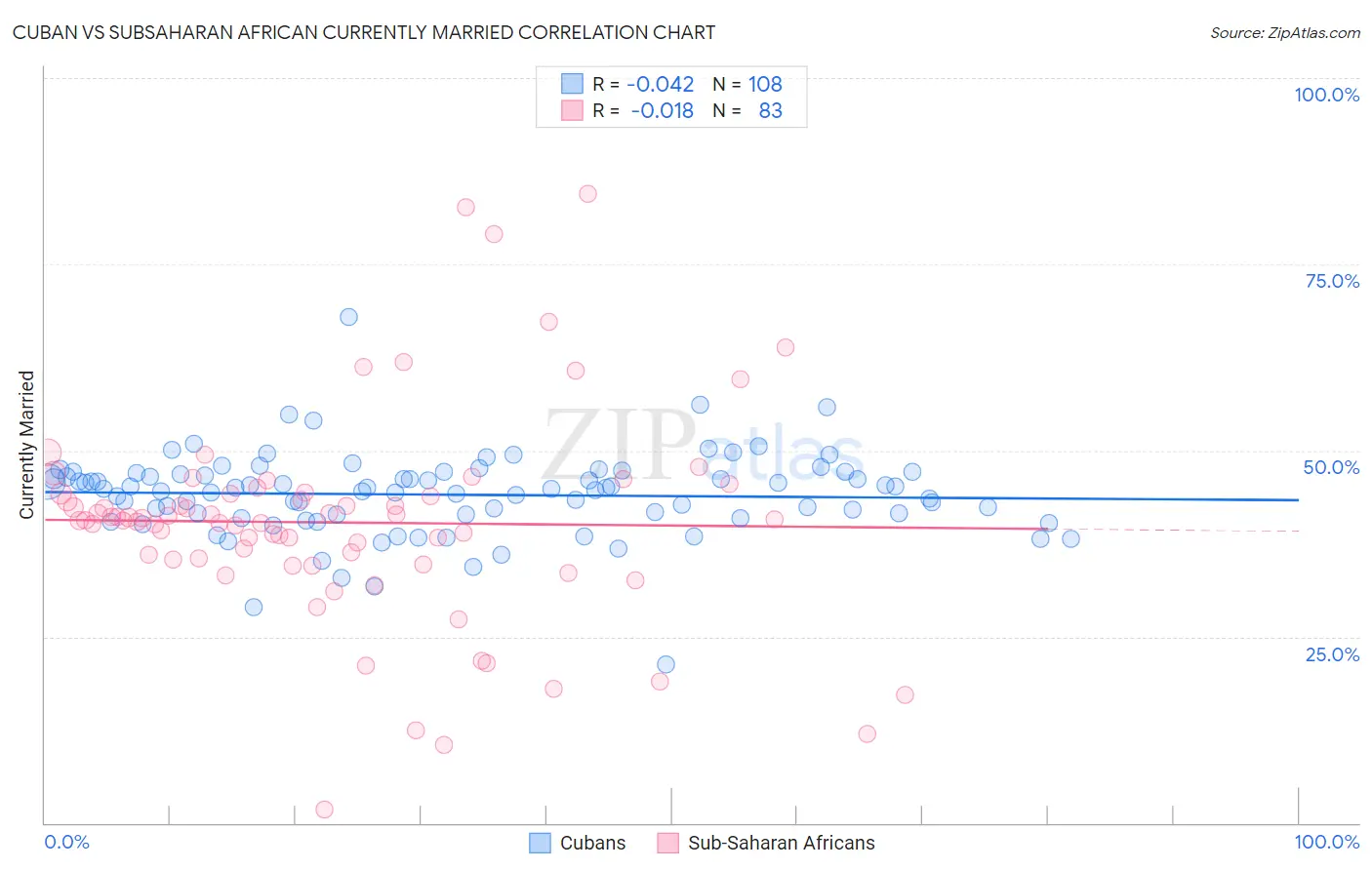 Cuban vs Subsaharan African Currently Married