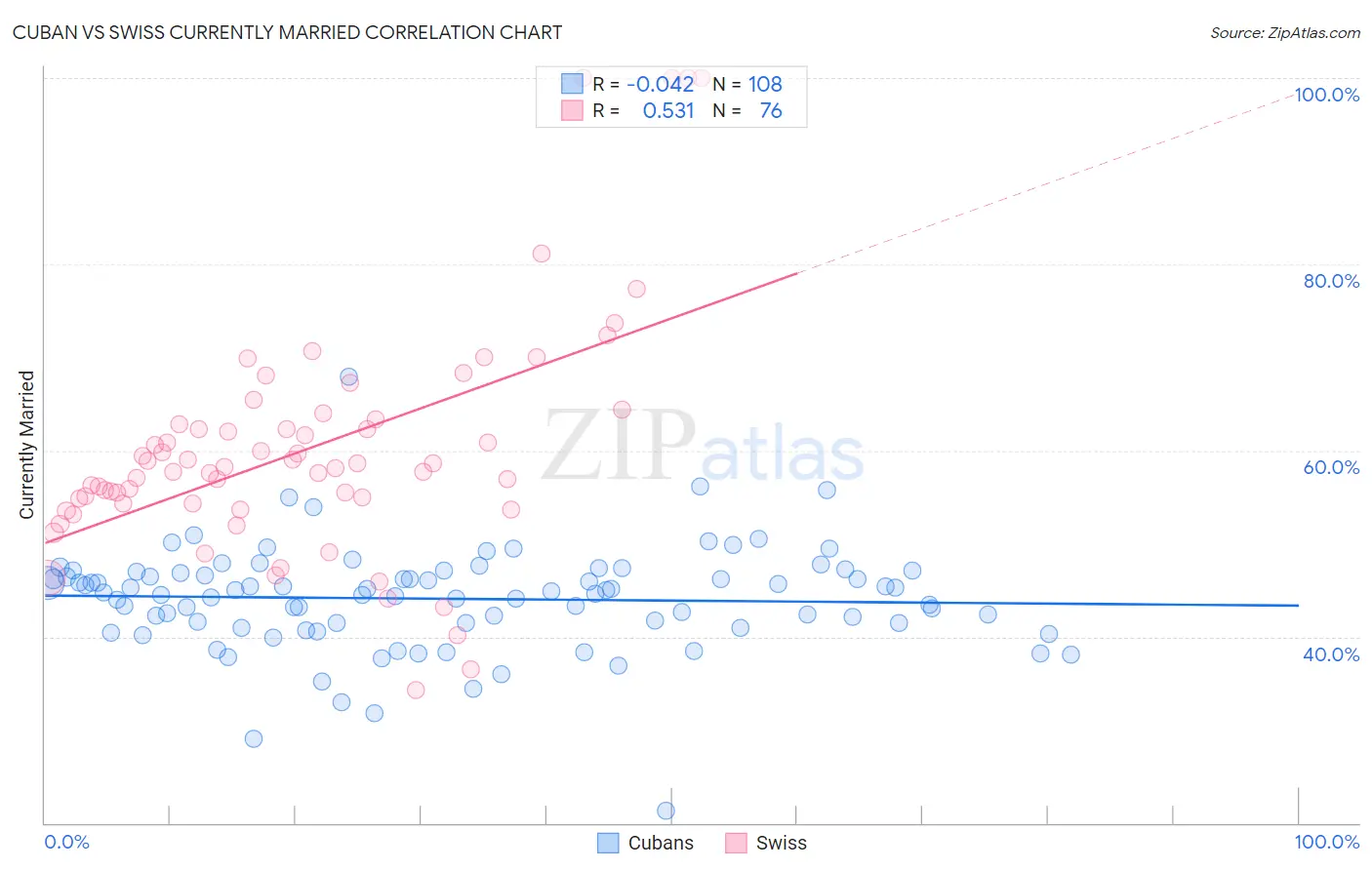 Cuban vs Swiss Currently Married
