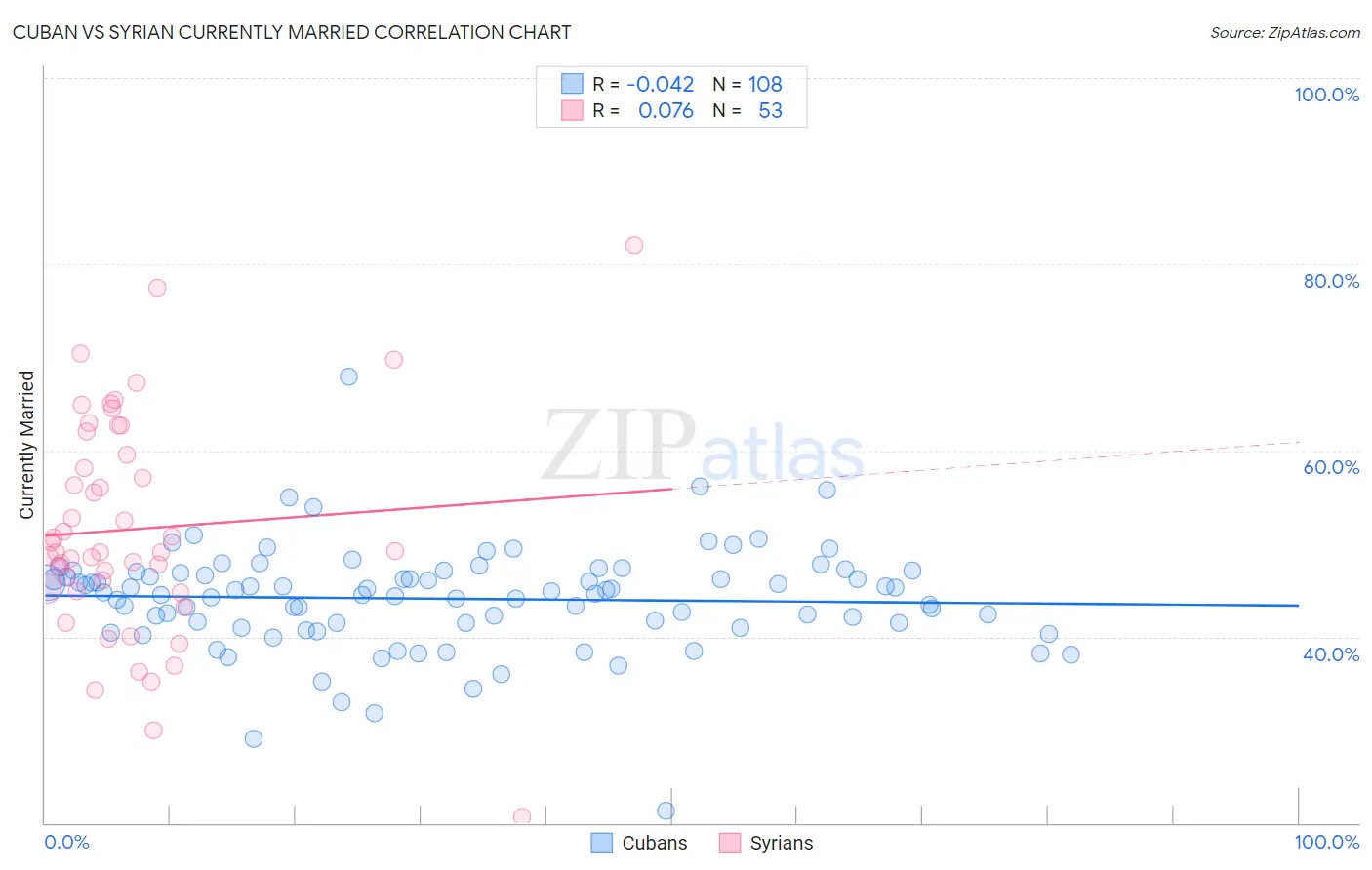 Cuban vs Syrian Currently Married