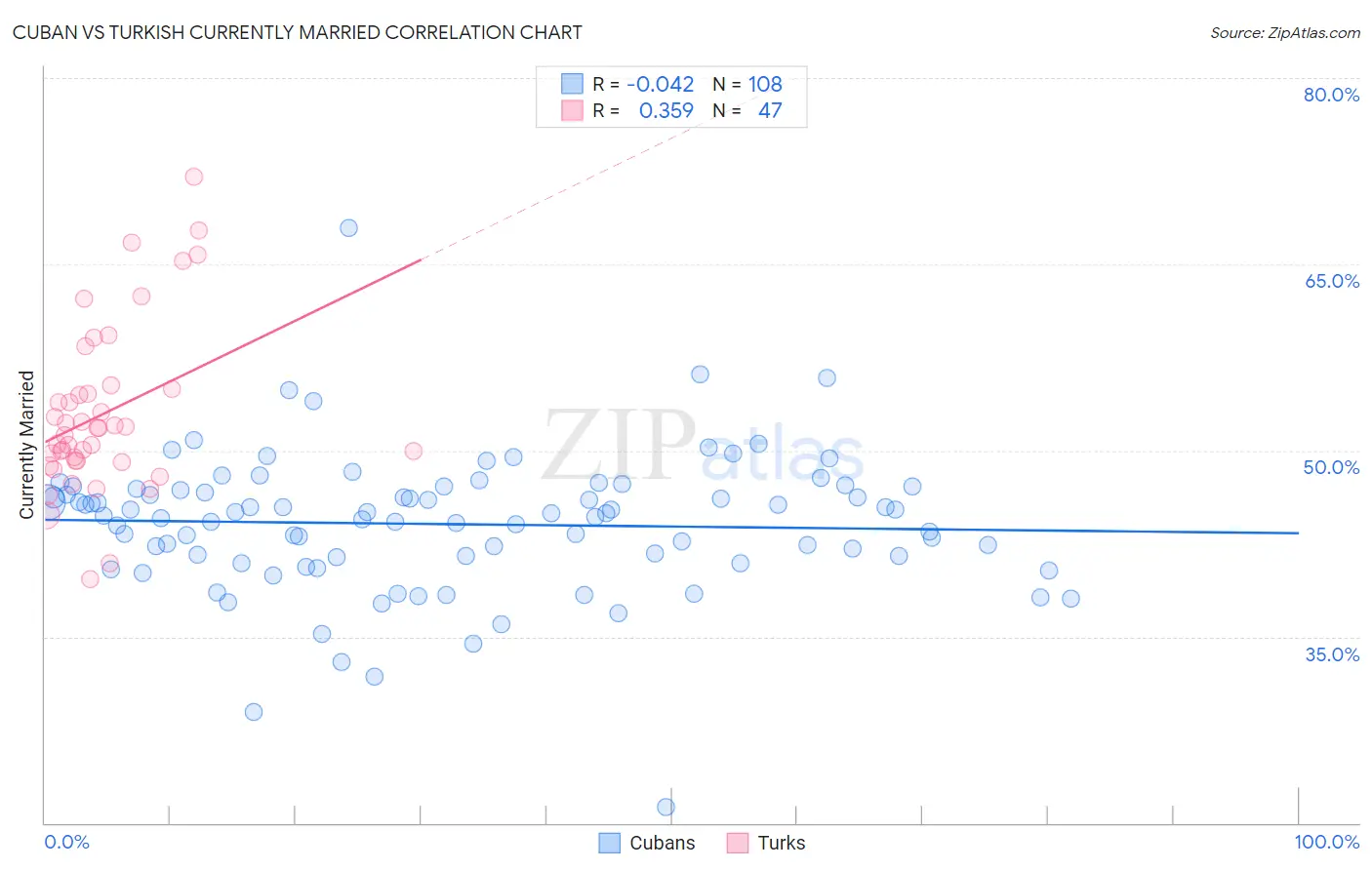 Cuban vs Turkish Currently Married