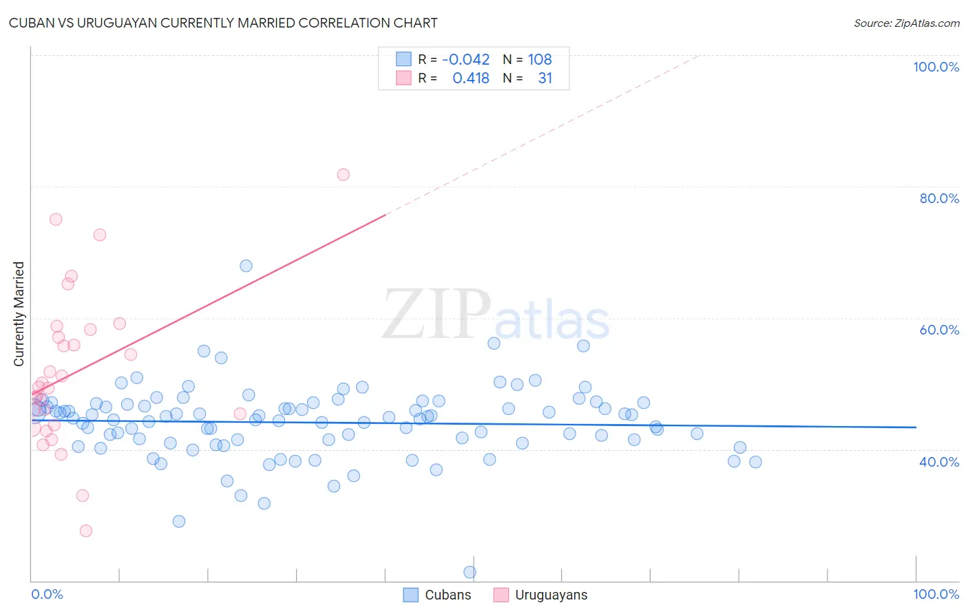 Cuban vs Uruguayan Currently Married