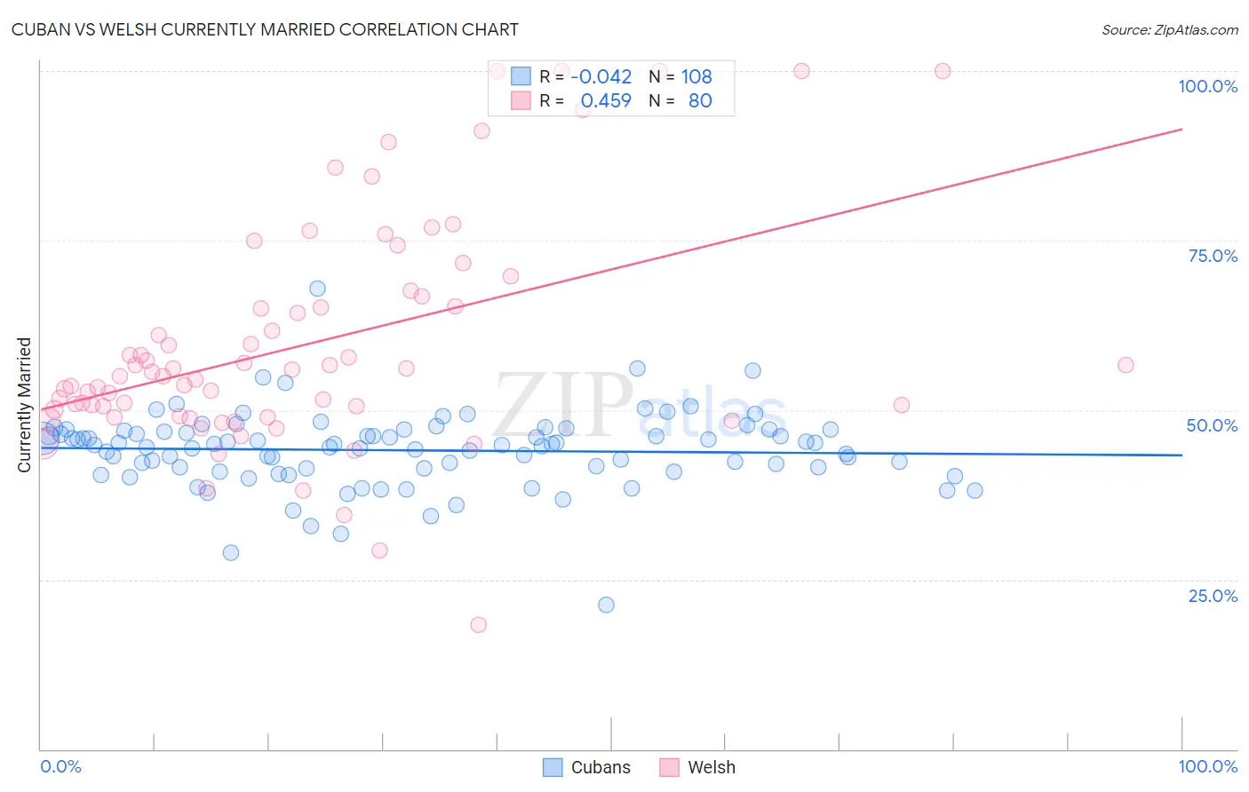 Cuban vs Welsh Currently Married
