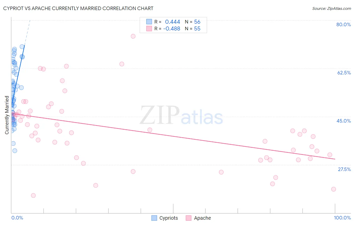 Cypriot vs Apache Currently Married