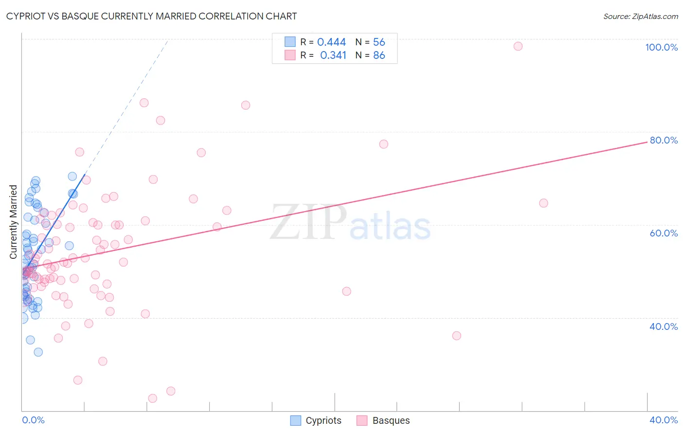 Cypriot vs Basque Currently Married