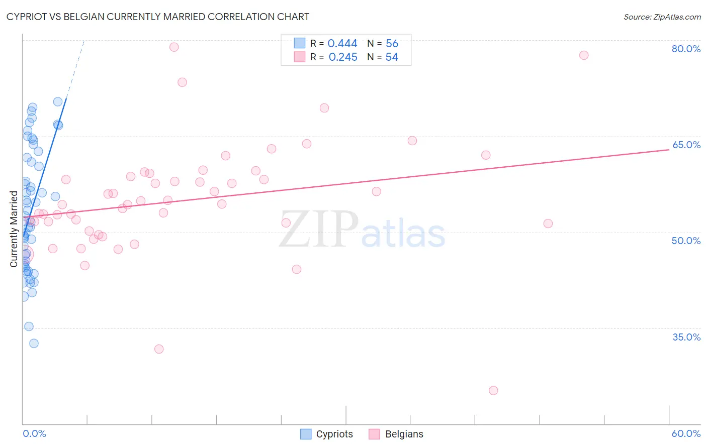 Cypriot vs Belgian Currently Married