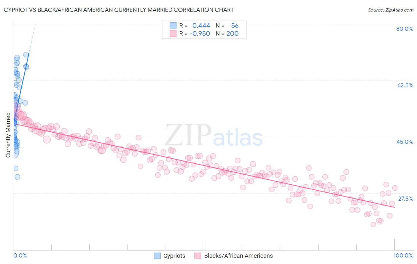 Cypriot vs Black/African American Currently Married