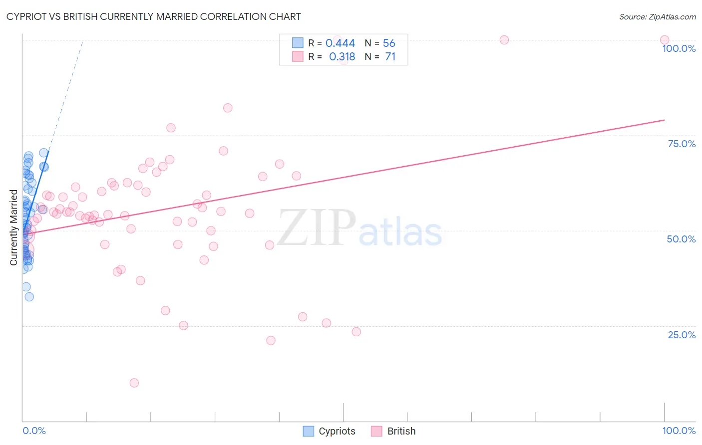 Cypriot vs British Currently Married