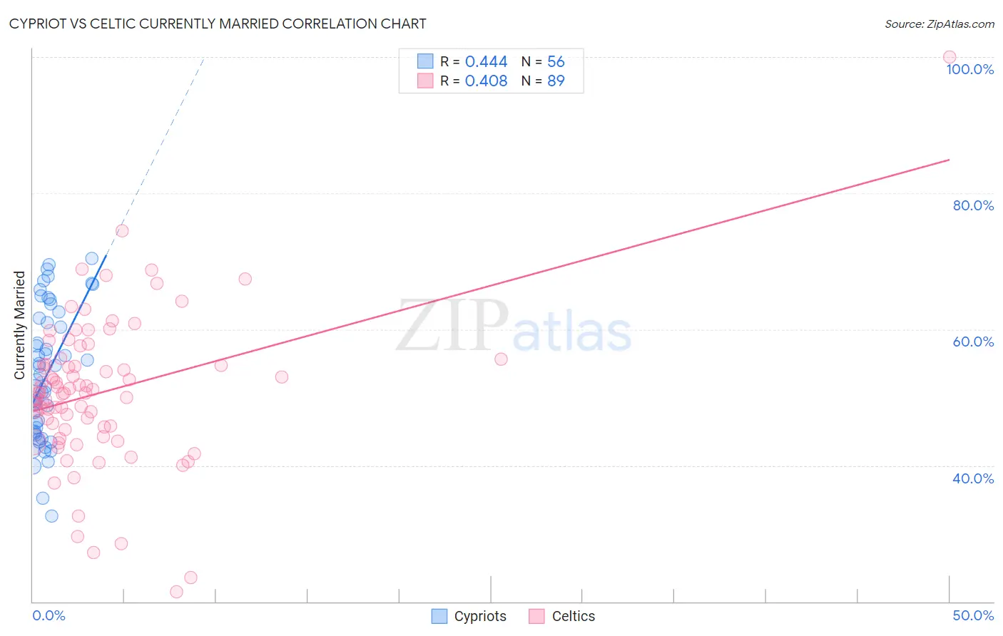 Cypriot vs Celtic Currently Married