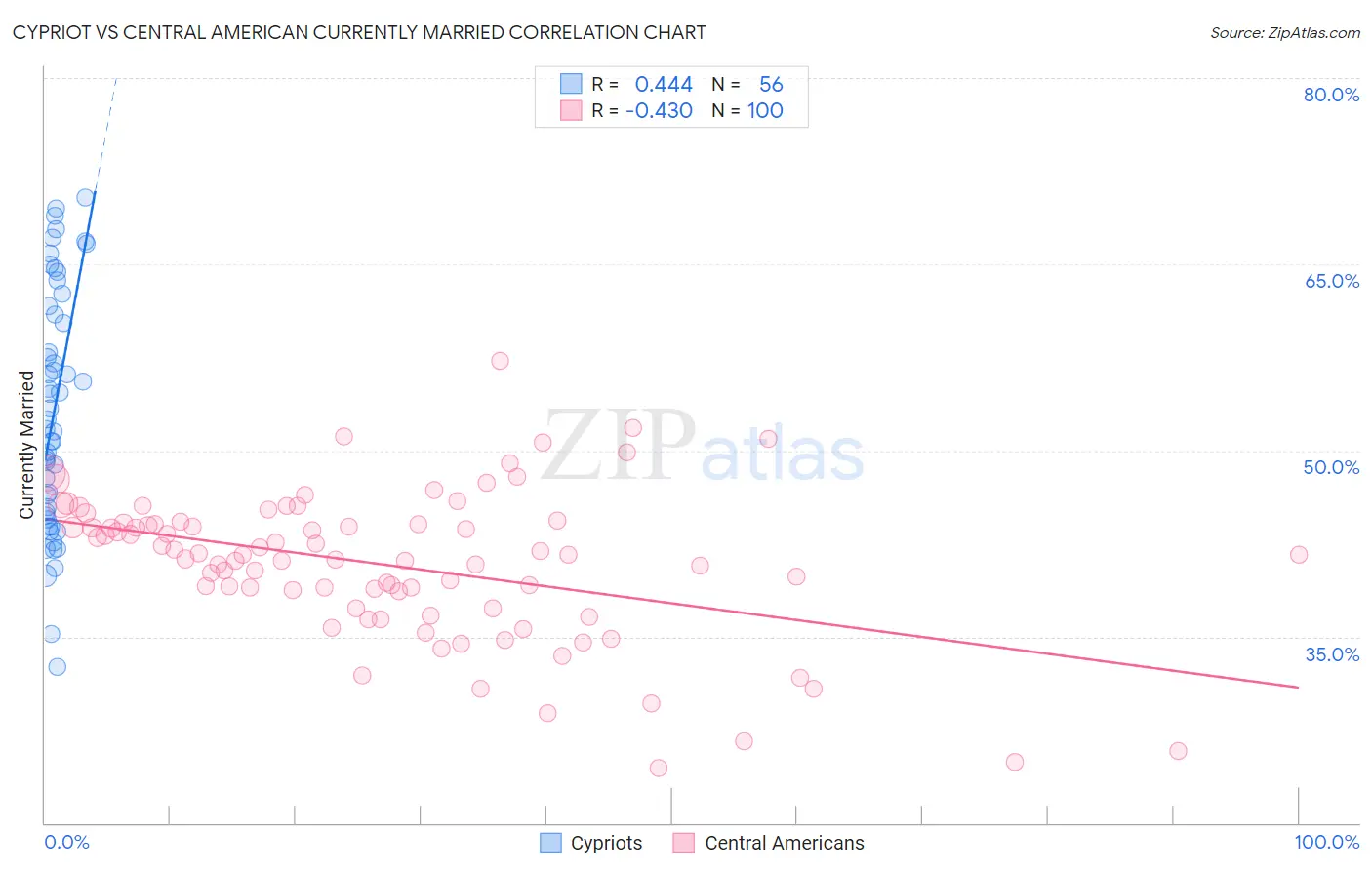 Cypriot vs Central American Currently Married