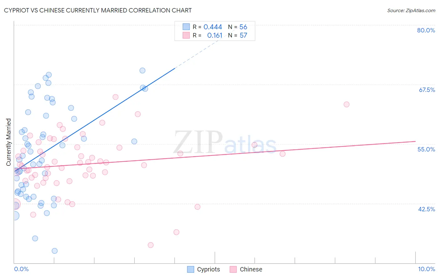 Cypriot vs Chinese Currently Married
