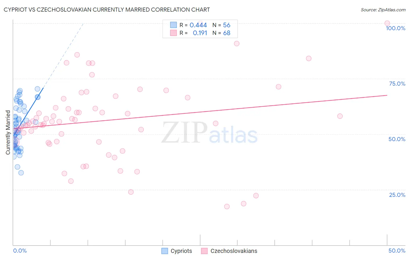 Cypriot vs Czechoslovakian Currently Married