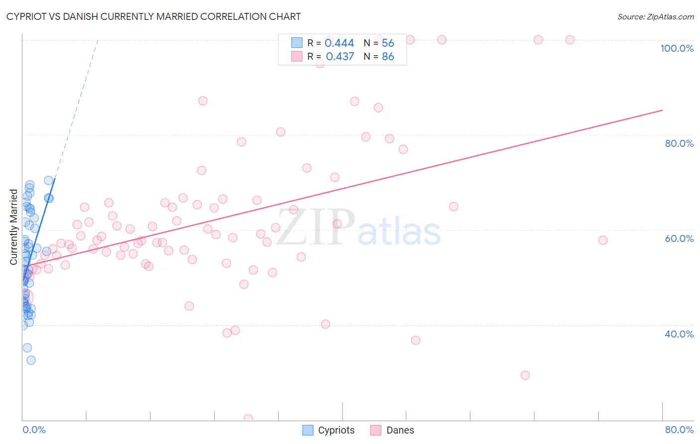 Cypriot vs Danish Currently Married