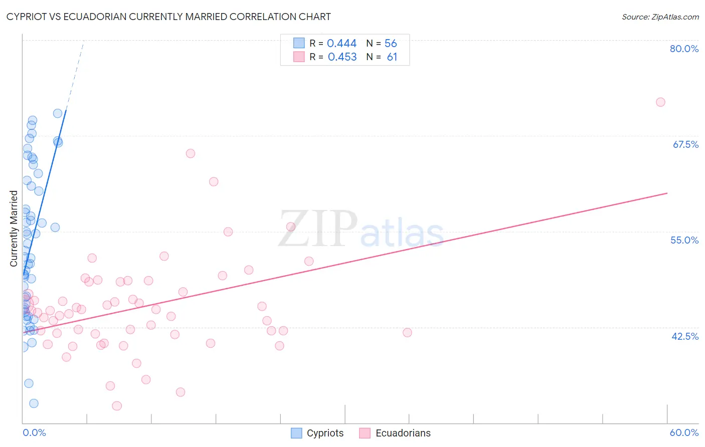 Cypriot vs Ecuadorian Currently Married