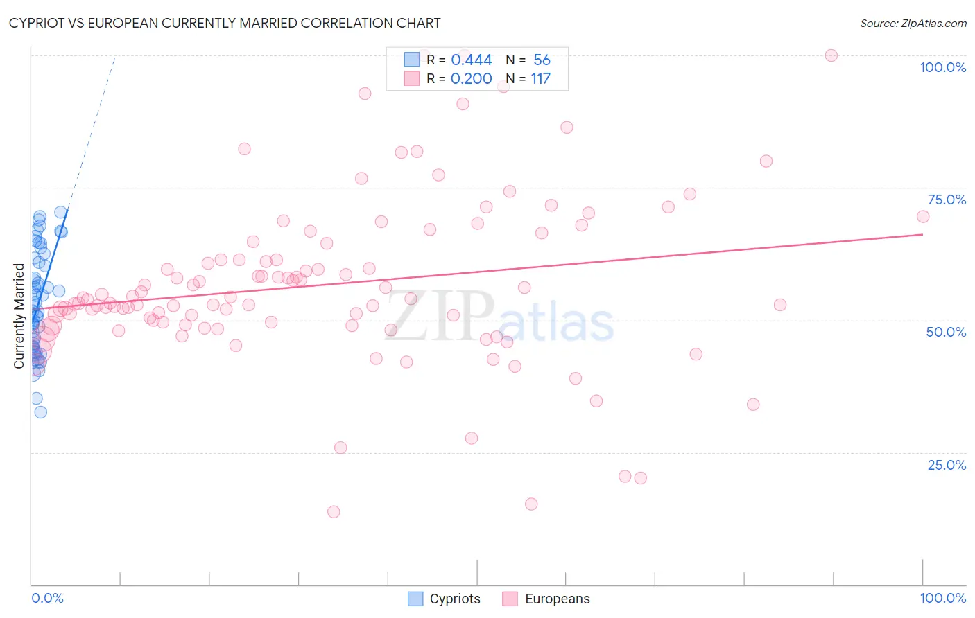 Cypriot vs European Currently Married