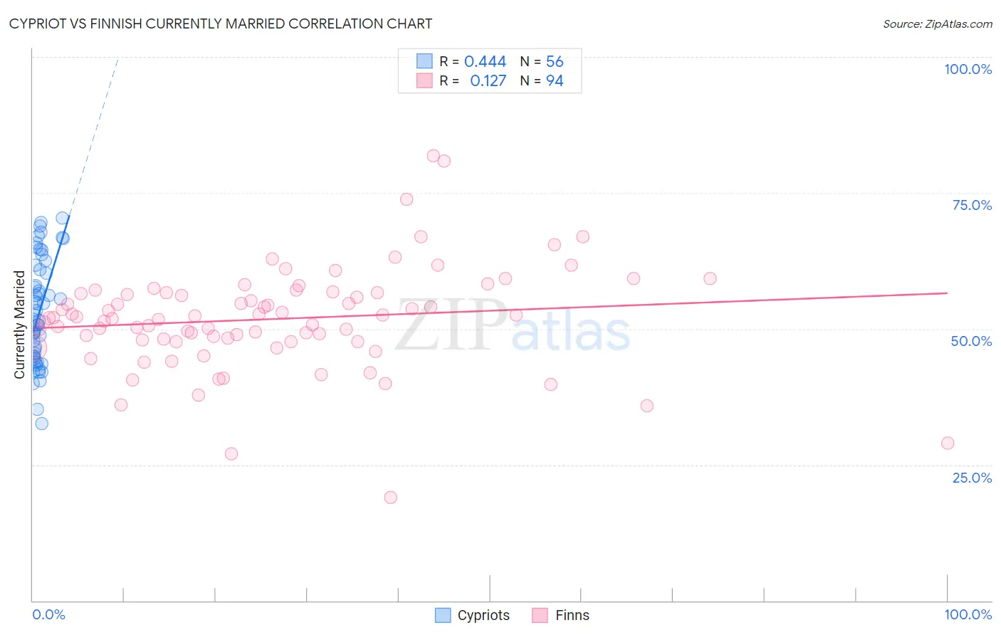 Cypriot vs Finnish Currently Married