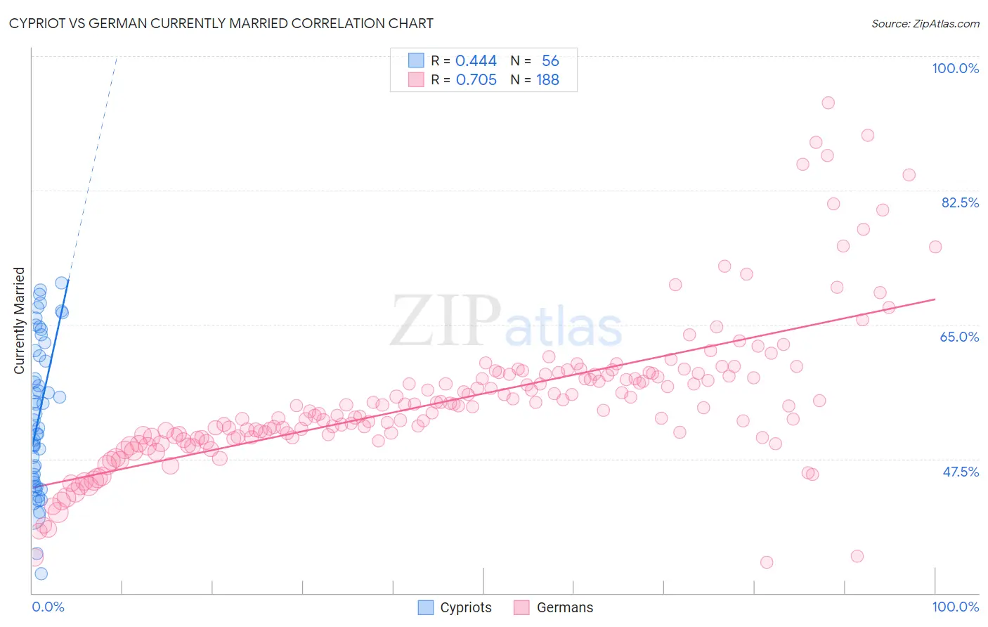 Cypriot vs German Currently Married