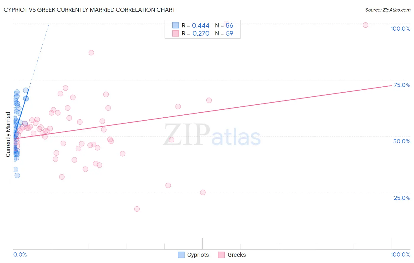 Cypriot vs Greek Currently Married