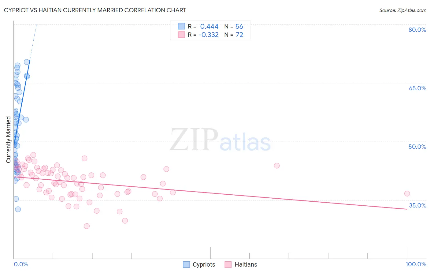 Cypriot vs Haitian Currently Married