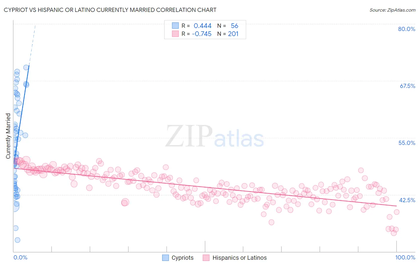 Cypriot vs Hispanic or Latino Currently Married
