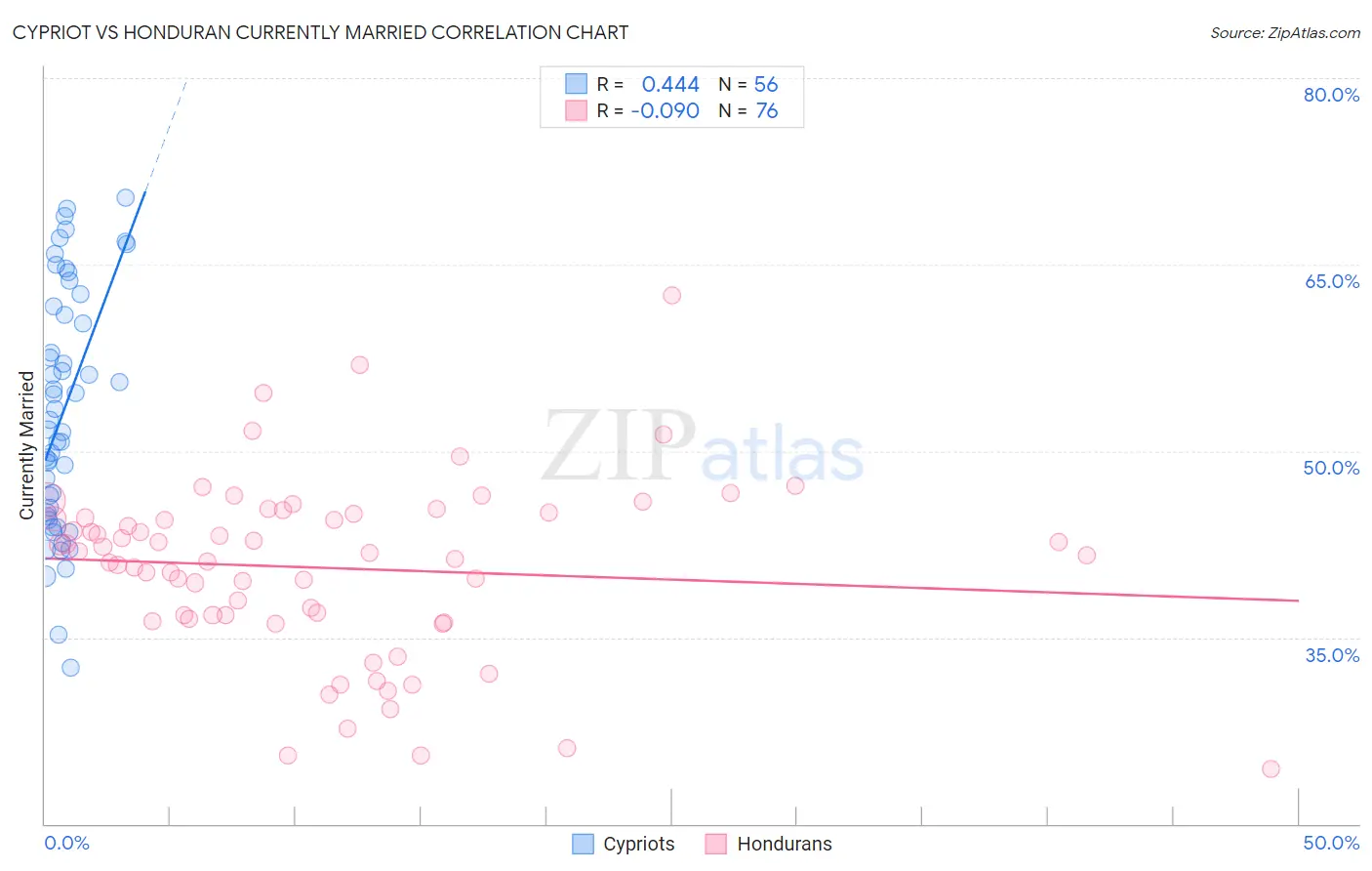 Cypriot vs Honduran Currently Married