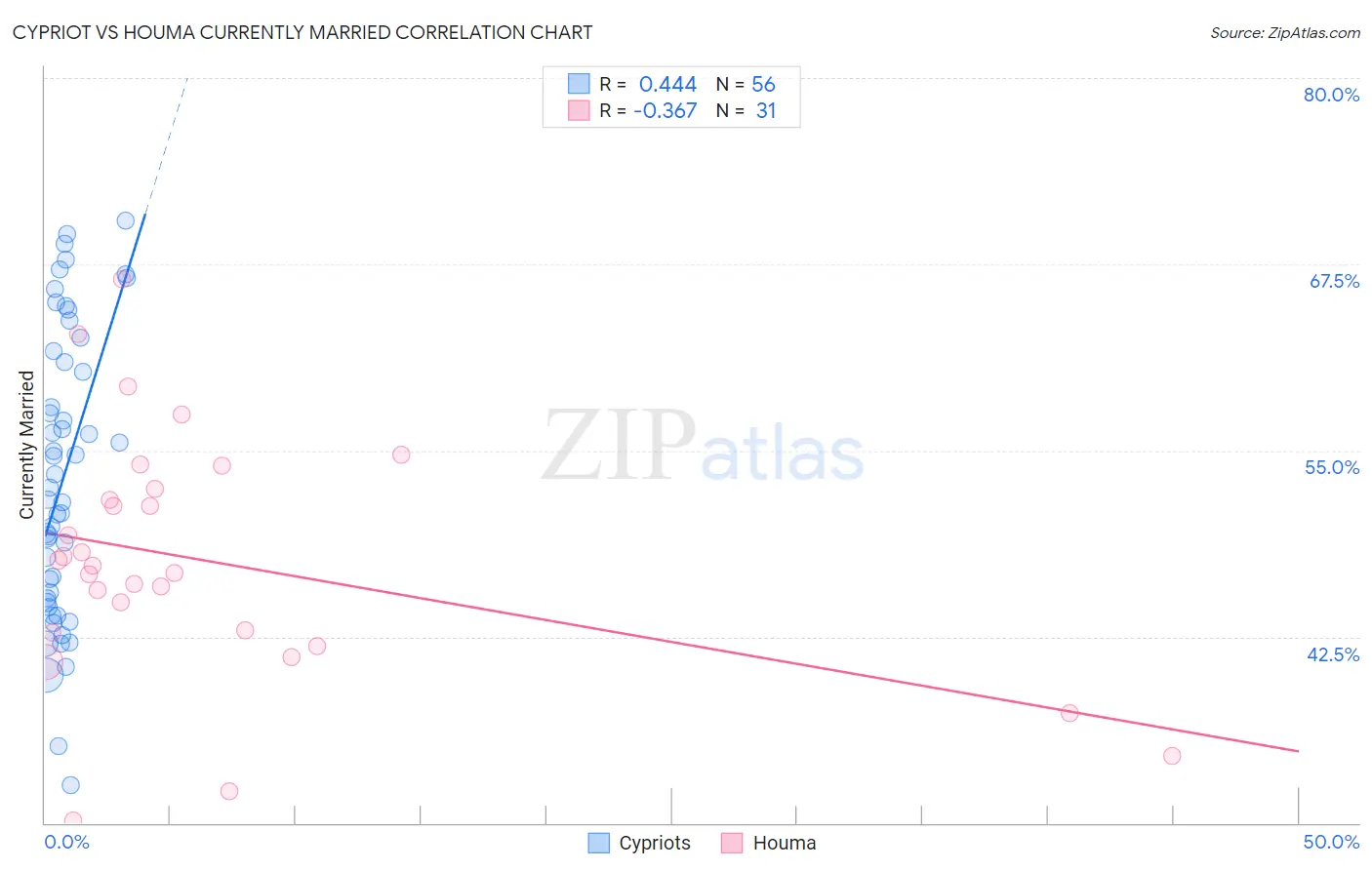 Cypriot vs Houma Currently Married