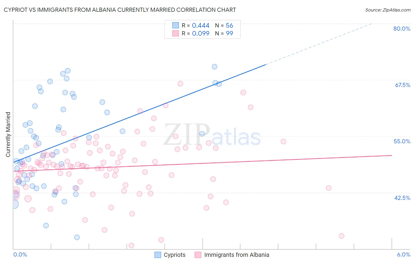 Cypriot vs Immigrants from Albania Currently Married