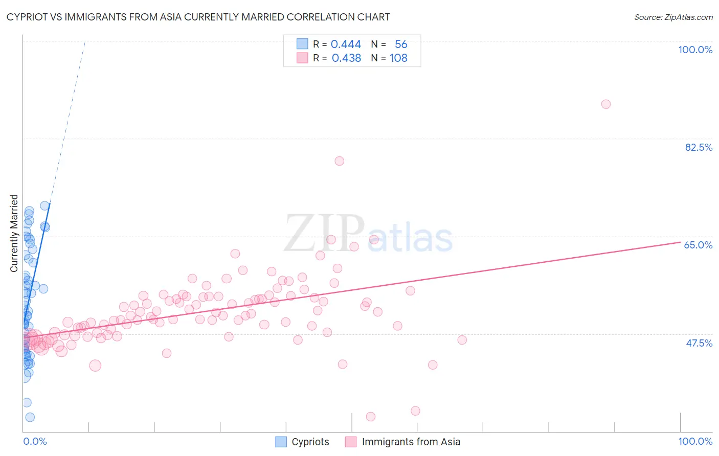 Cypriot vs Immigrants from Asia Currently Married