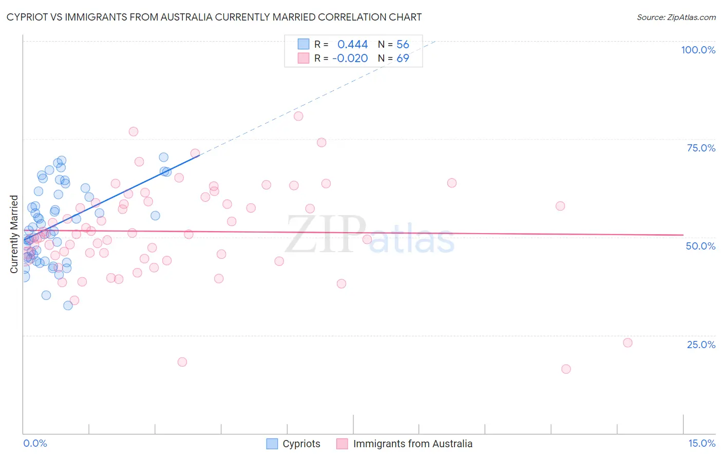 Cypriot vs Immigrants from Australia Currently Married
