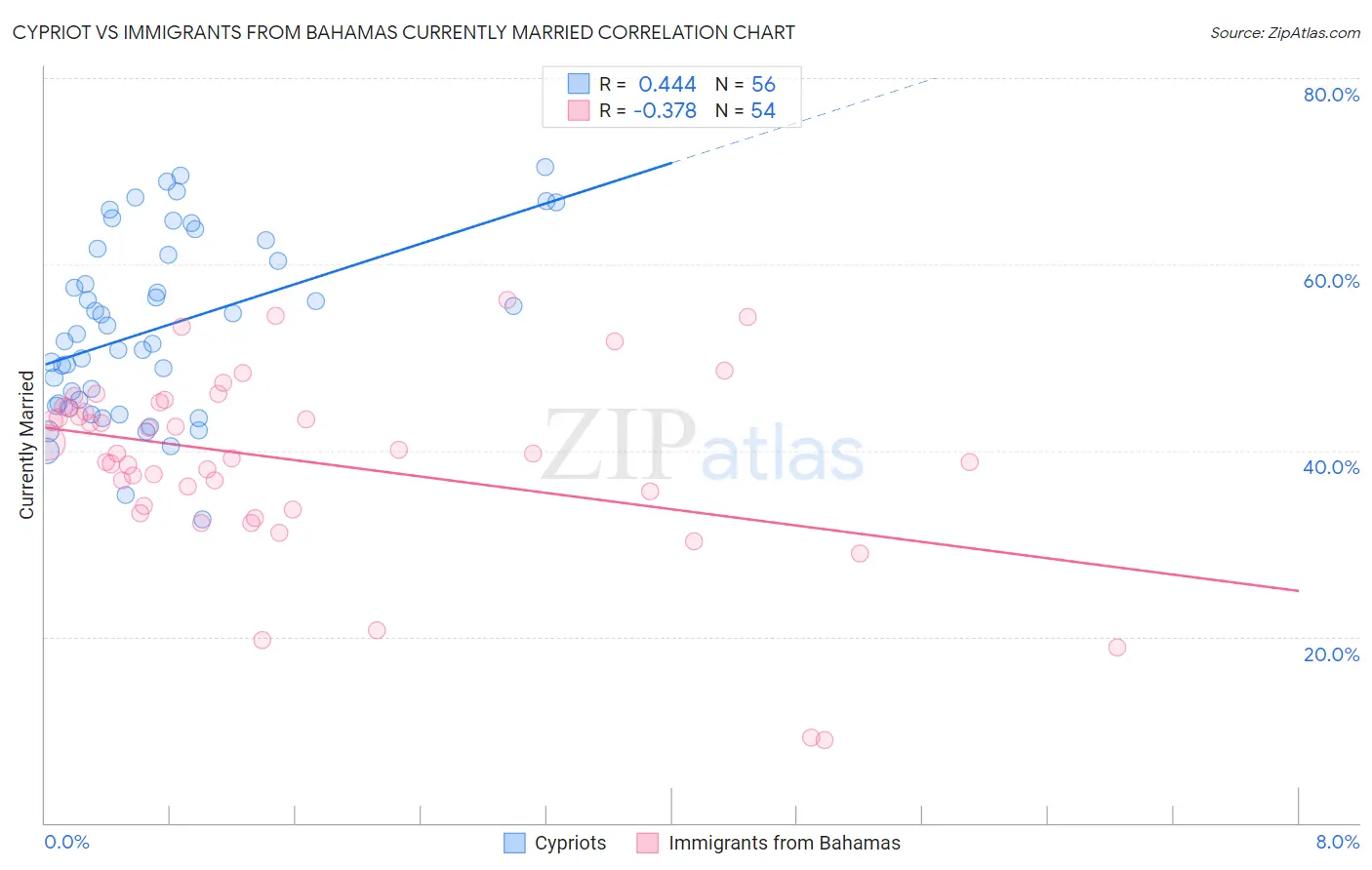 Cypriot vs Immigrants from Bahamas Currently Married