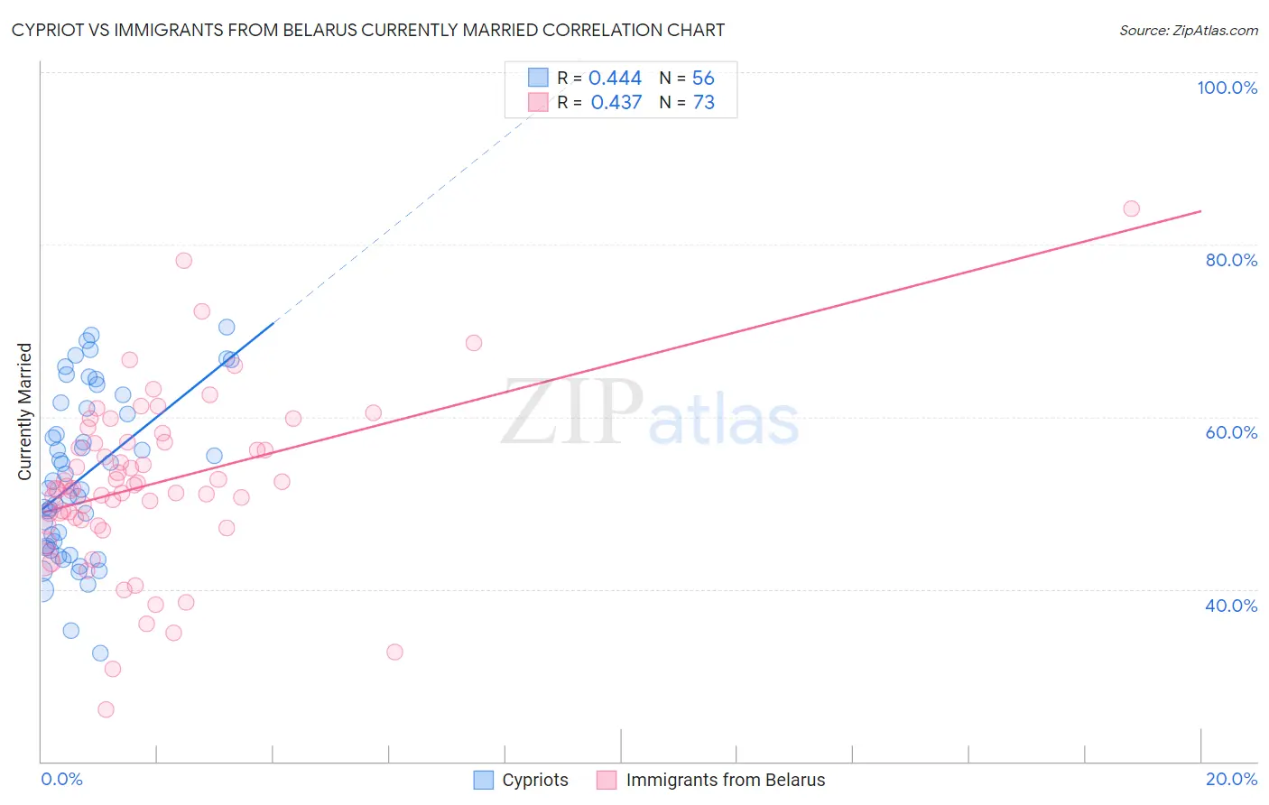 Cypriot vs Immigrants from Belarus Currently Married