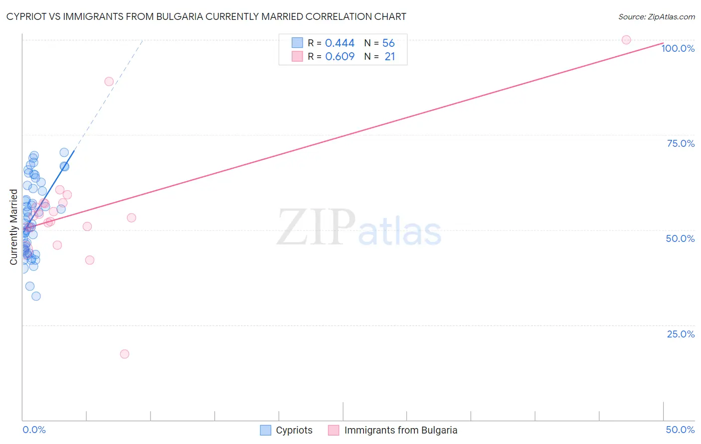Cypriot vs Immigrants from Bulgaria Currently Married