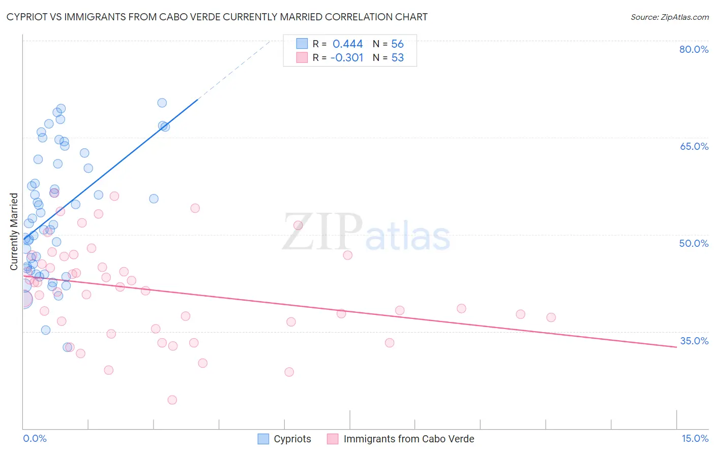 Cypriot vs Immigrants from Cabo Verde Currently Married