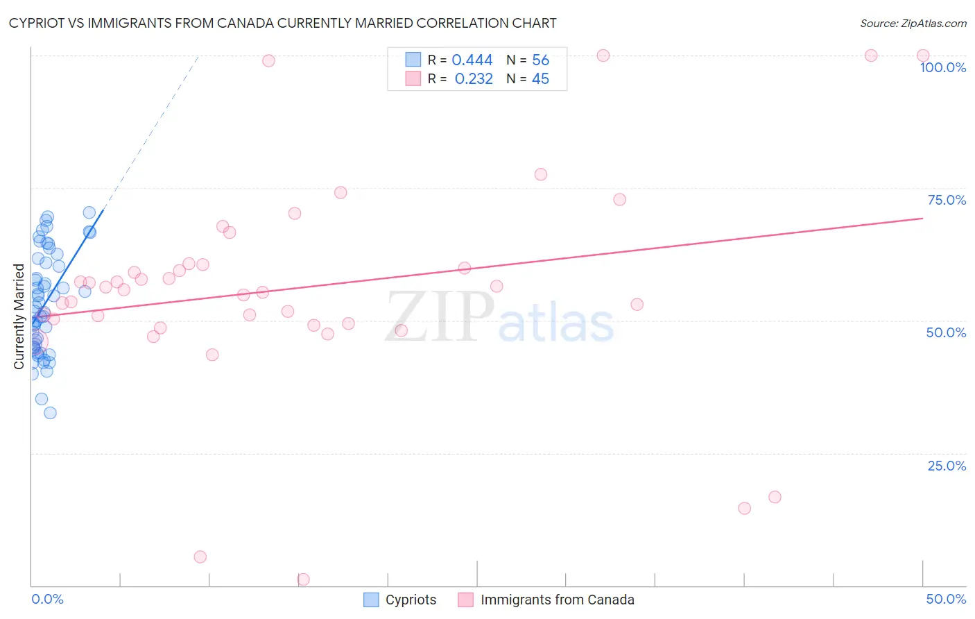 Cypriot vs Immigrants from Canada Currently Married