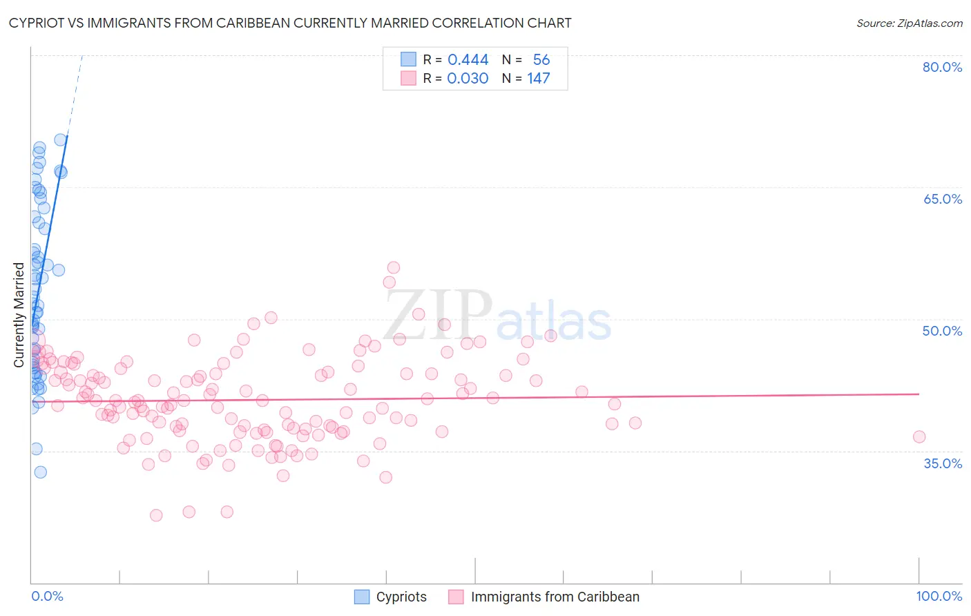 Cypriot vs Immigrants from Caribbean Currently Married