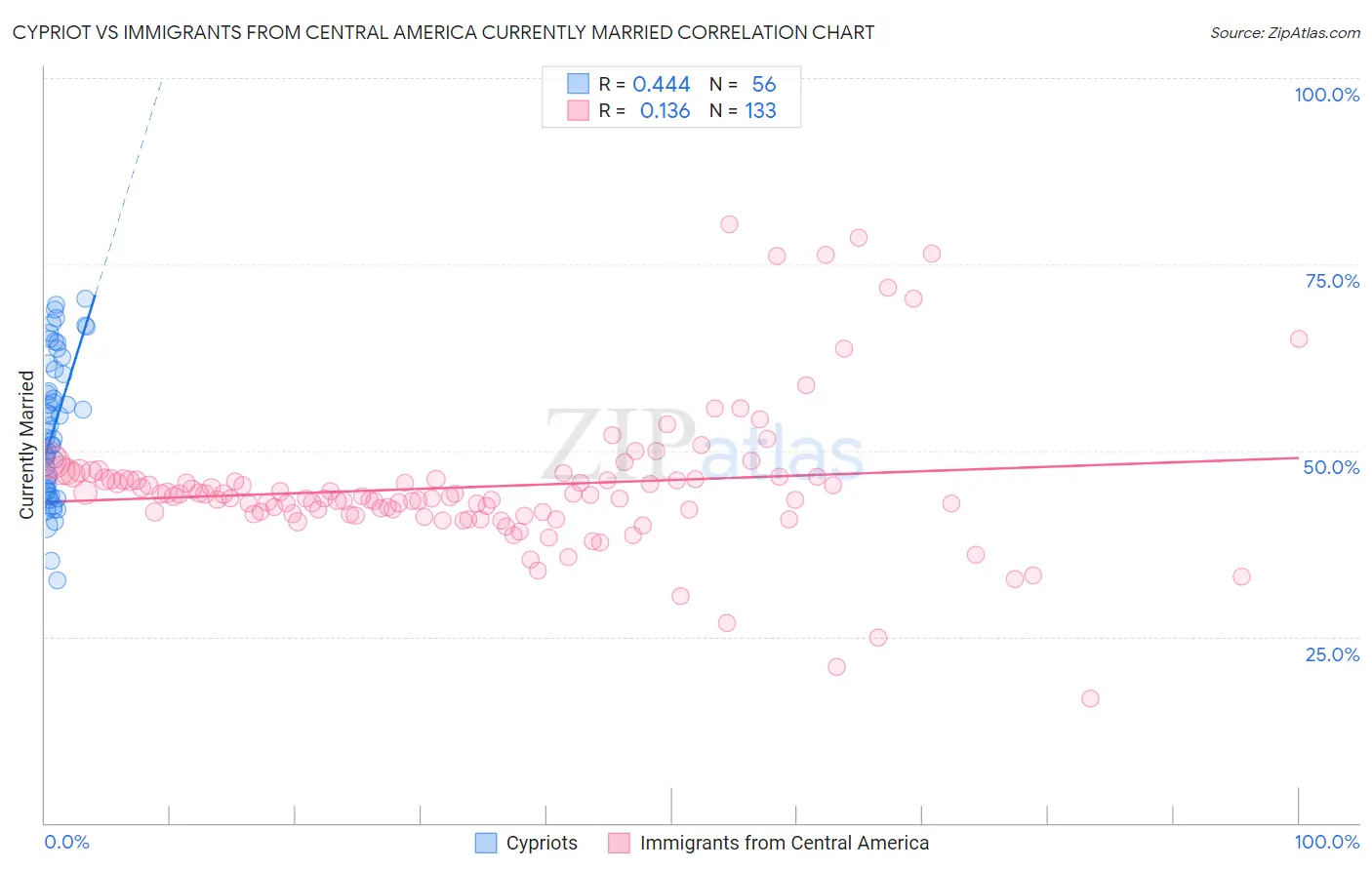 Cypriot vs Immigrants from Central America Currently Married
