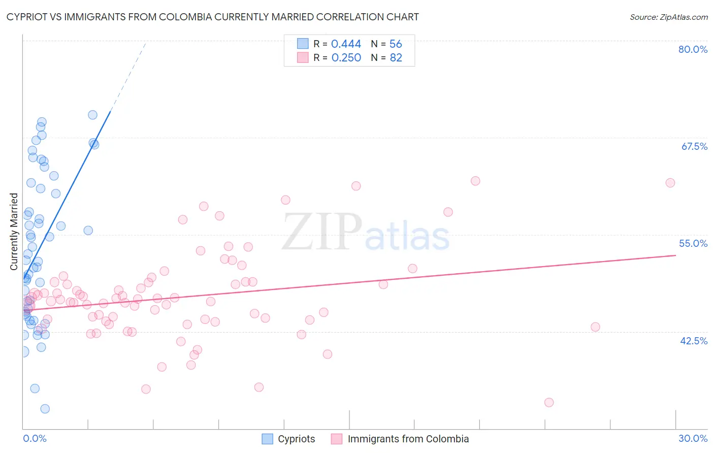 Cypriot vs Immigrants from Colombia Currently Married