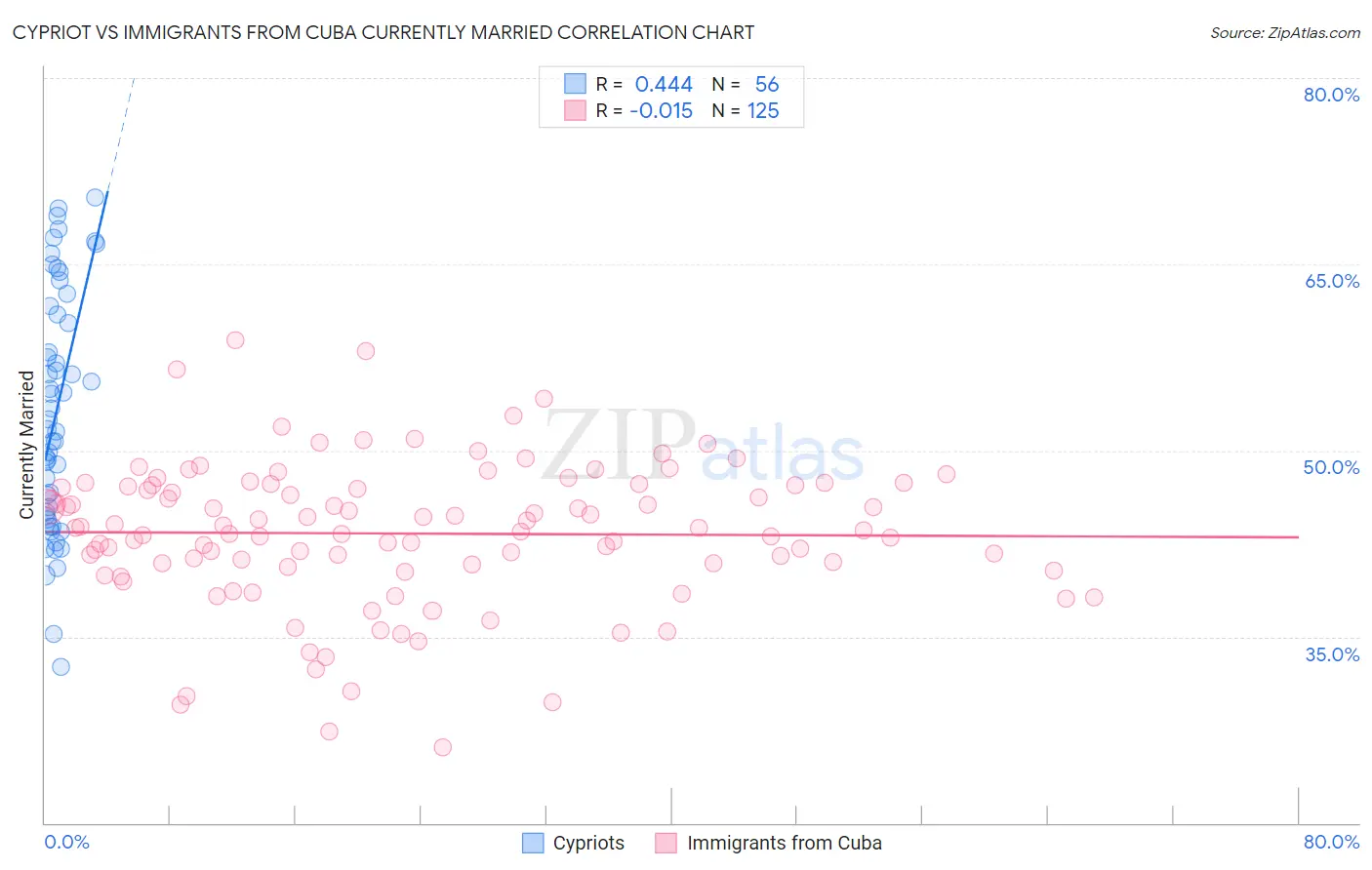 Cypriot vs Immigrants from Cuba Currently Married