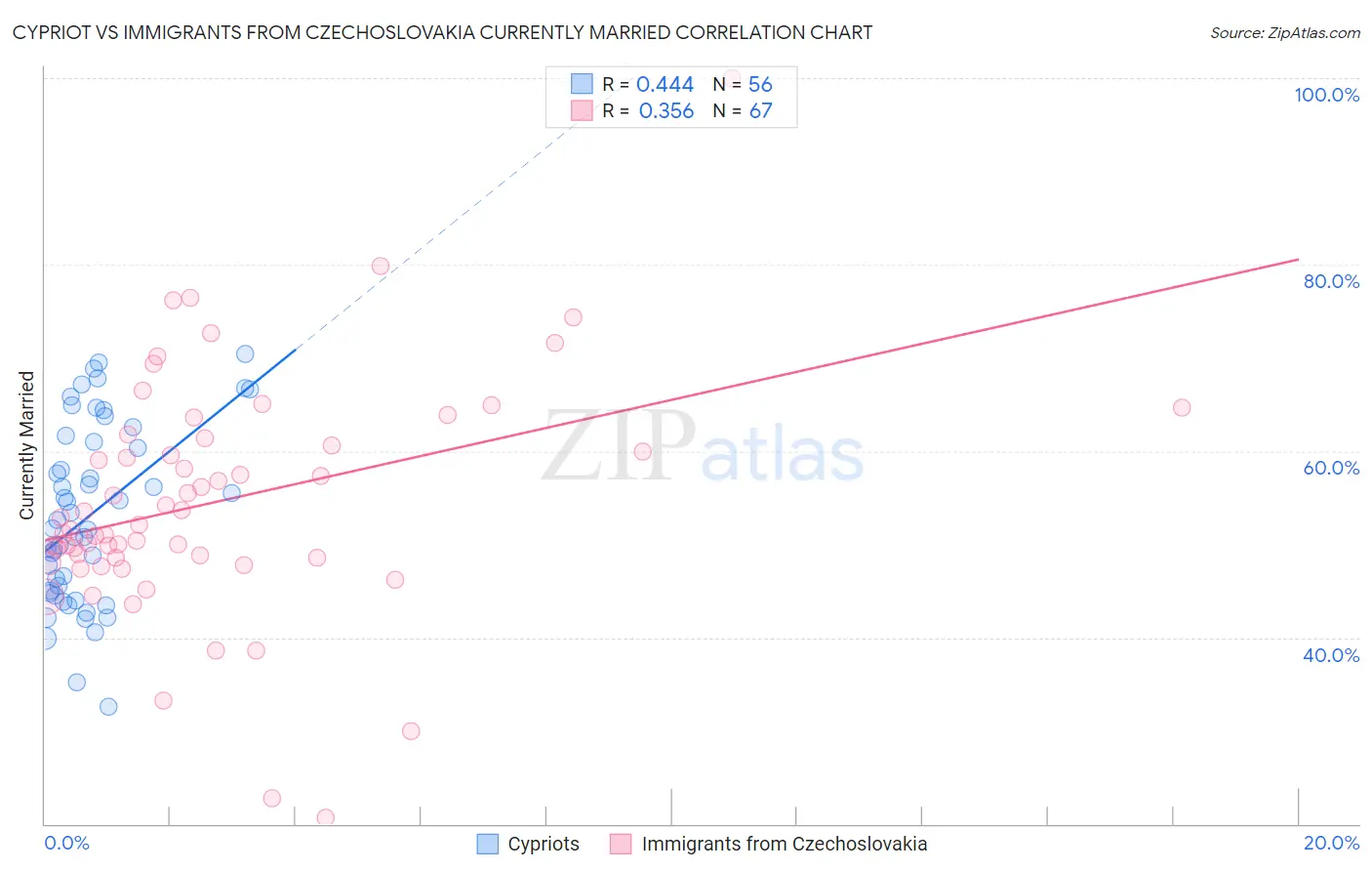 Cypriot vs Immigrants from Czechoslovakia Currently Married