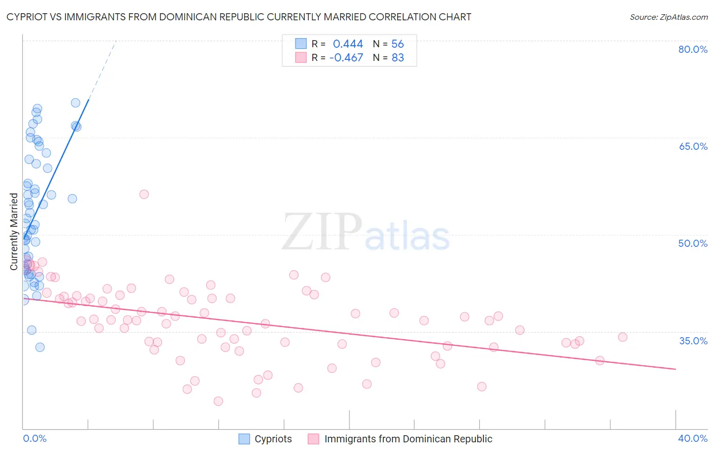 Cypriot vs Immigrants from Dominican Republic Currently Married