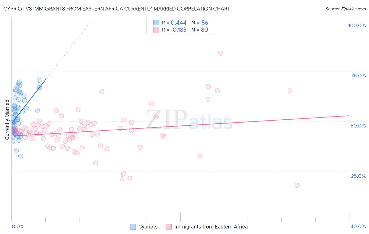 Cypriot vs Immigrants from Eastern Africa Currently Married