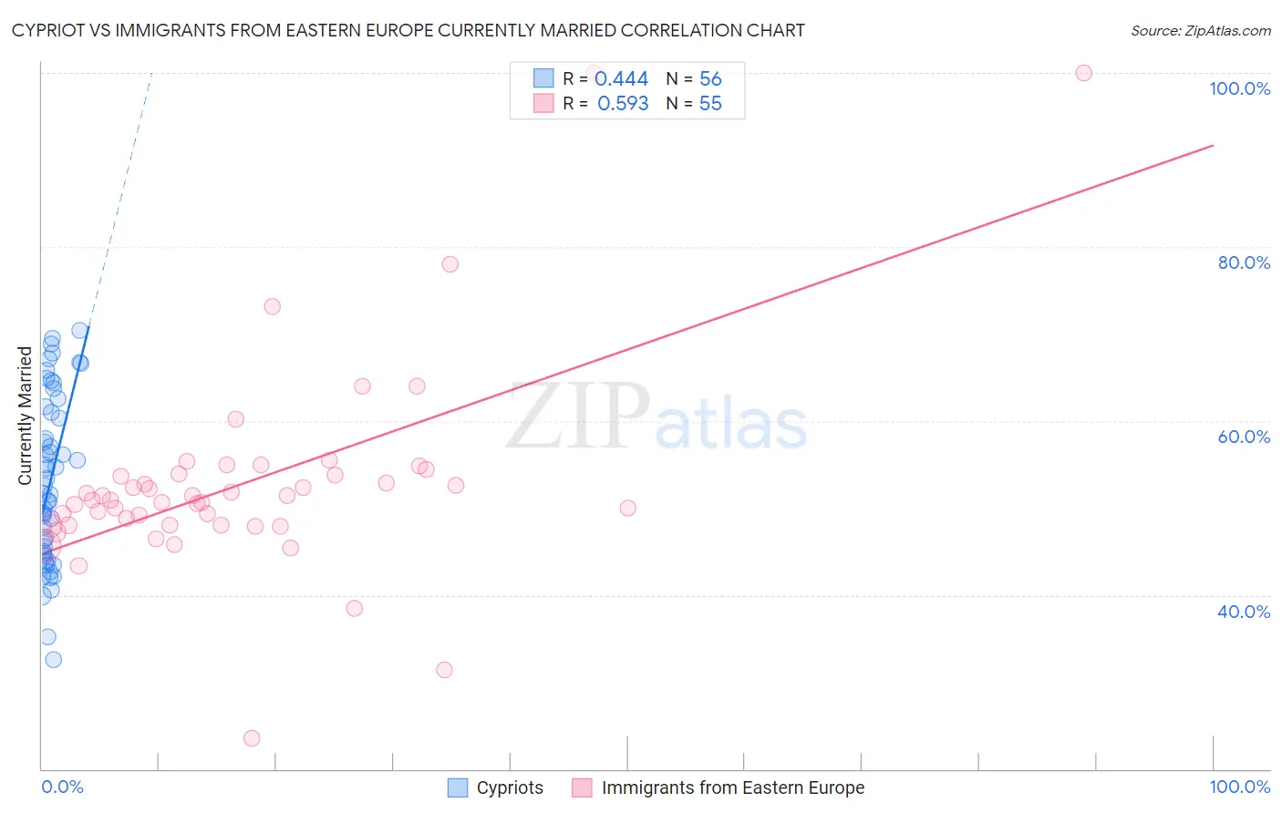 Cypriot vs Immigrants from Eastern Europe Currently Married