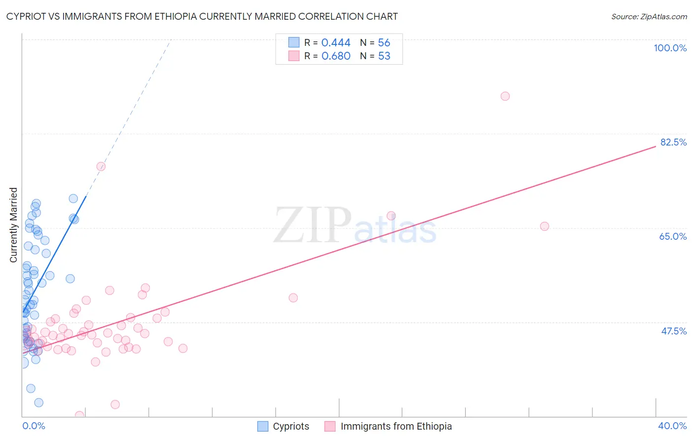 Cypriot vs Immigrants from Ethiopia Currently Married