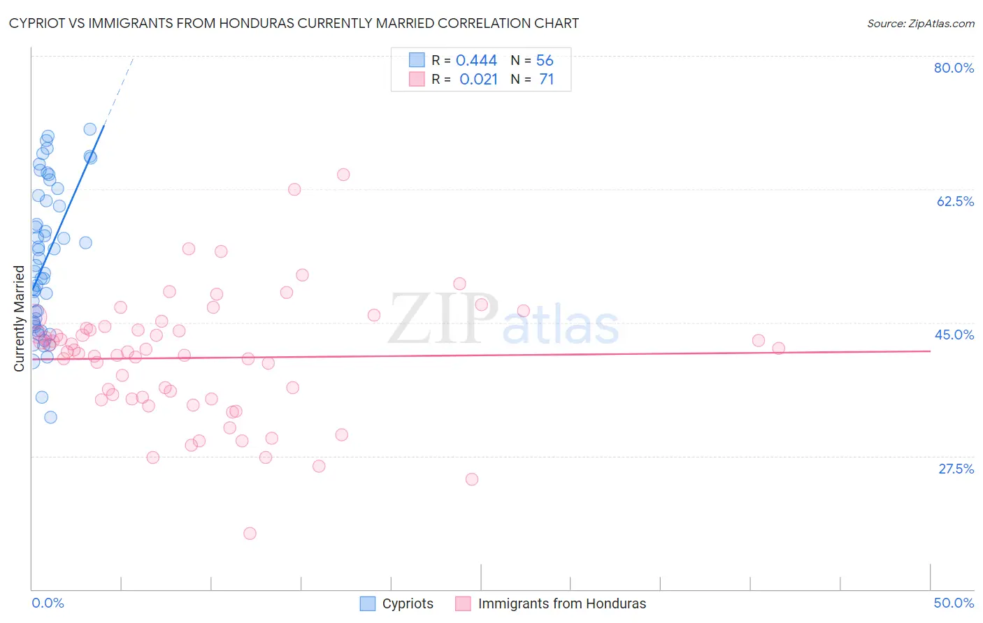 Cypriot vs Immigrants from Honduras Currently Married