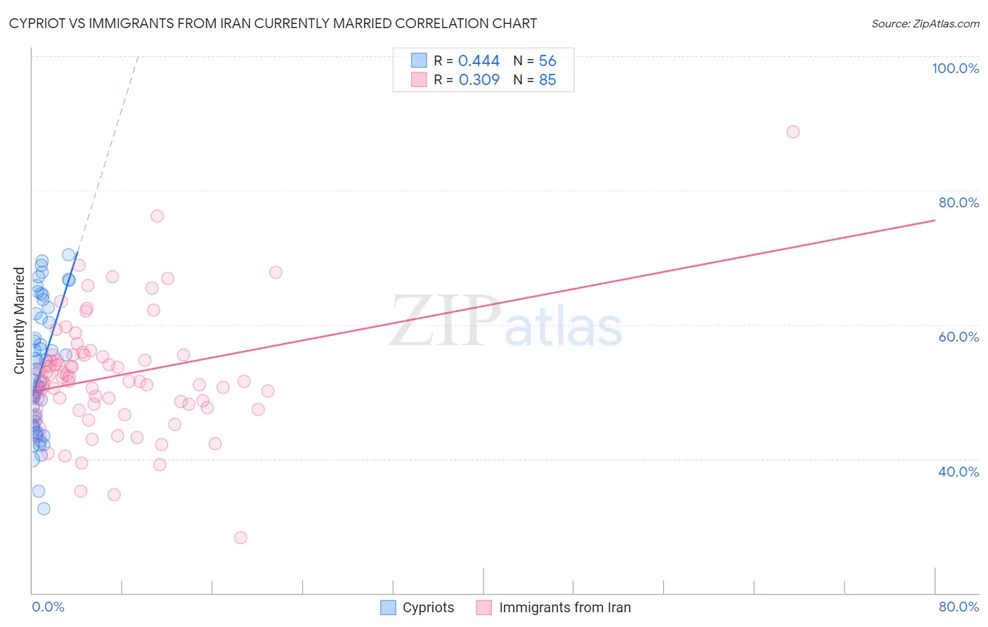 Cypriot vs Immigrants from Iran Currently Married