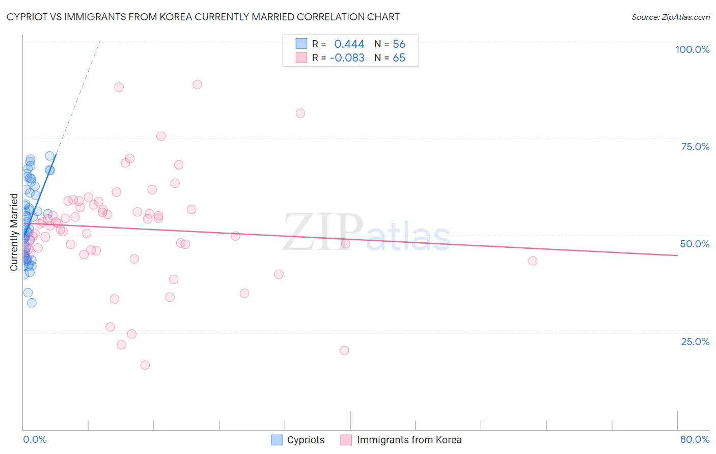 Cypriot vs Immigrants from Korea Currently Married