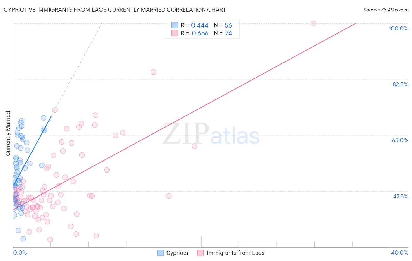 Cypriot vs Immigrants from Laos Currently Married