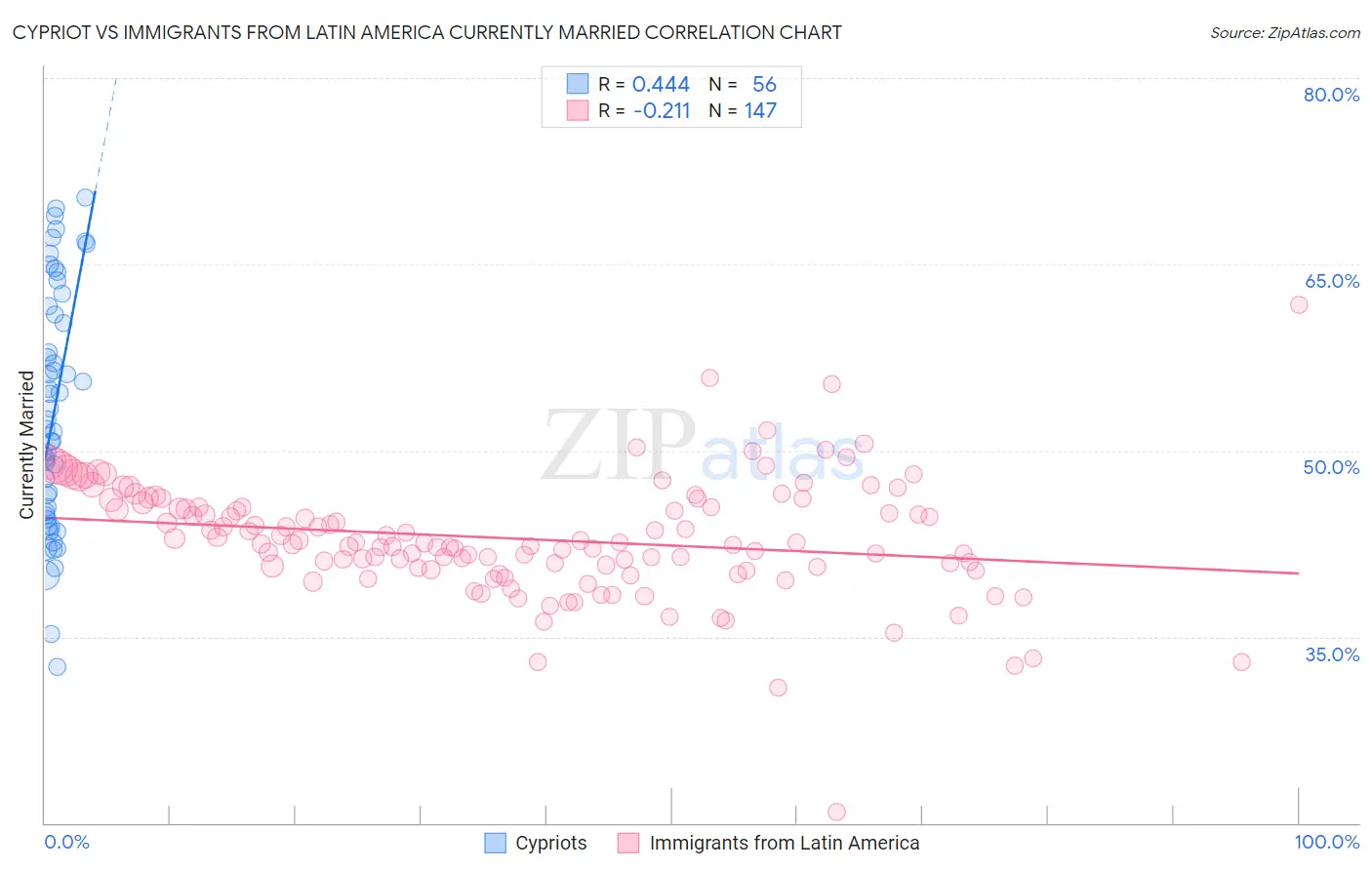 Cypriot vs Immigrants from Latin America Currently Married