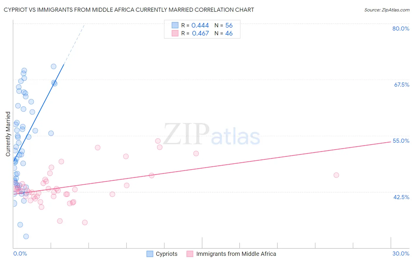 Cypriot vs Immigrants from Middle Africa Currently Married
