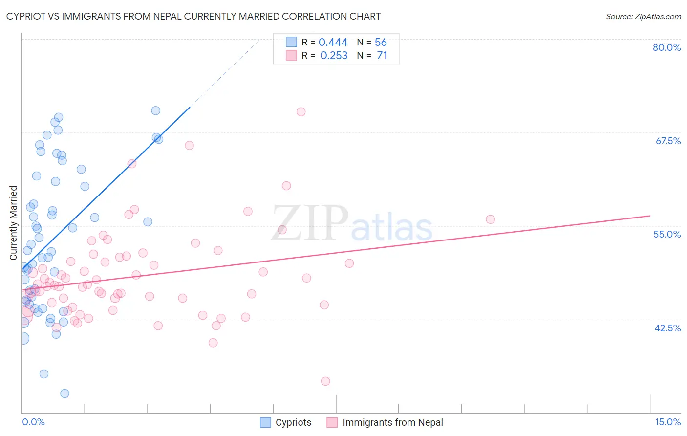 Cypriot vs Immigrants from Nepal Currently Married